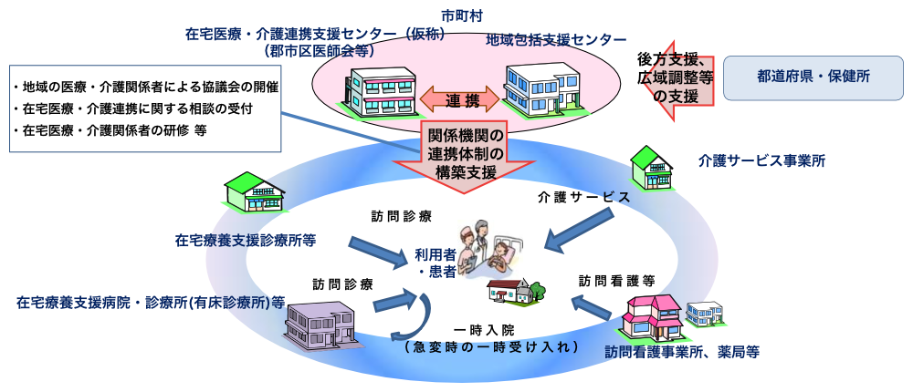 在宅医療・介護連携支援センターイメージ