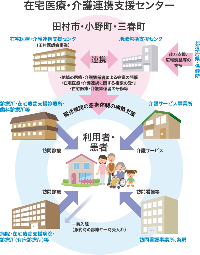 在宅医療・介護連携支援センター